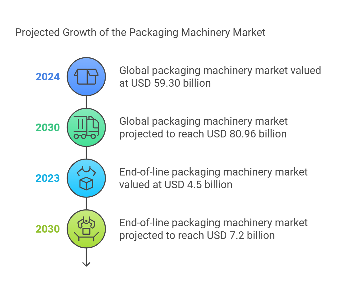 Global Trends and Innovations in the Packaging Machinery Sector