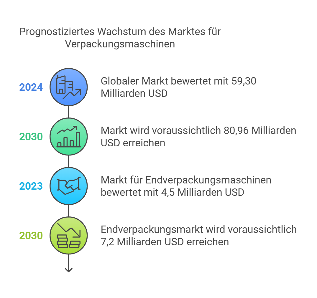 Globale Trends und Innovationen im Verpackungsmaschinensektor