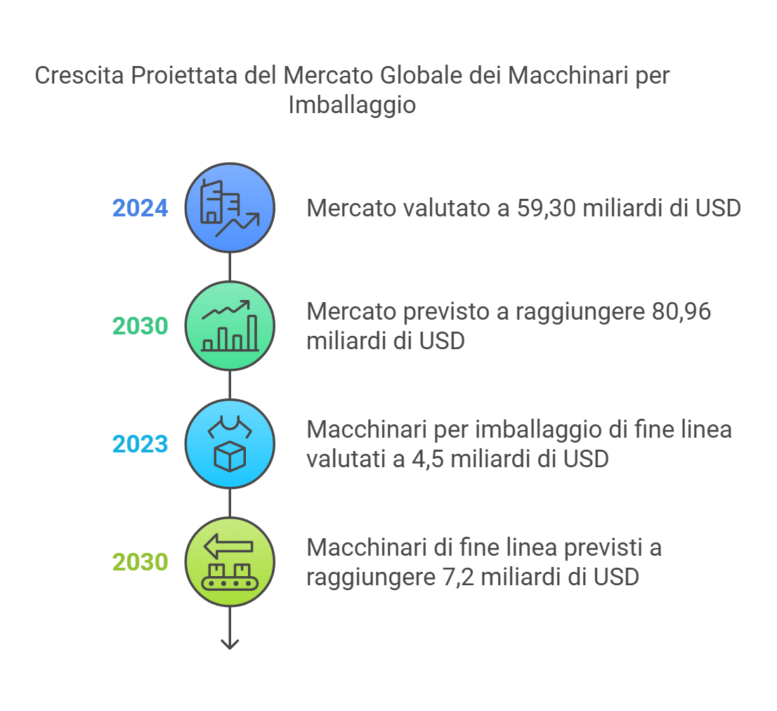Previsioni di mercato Settore macchinari imballaggio