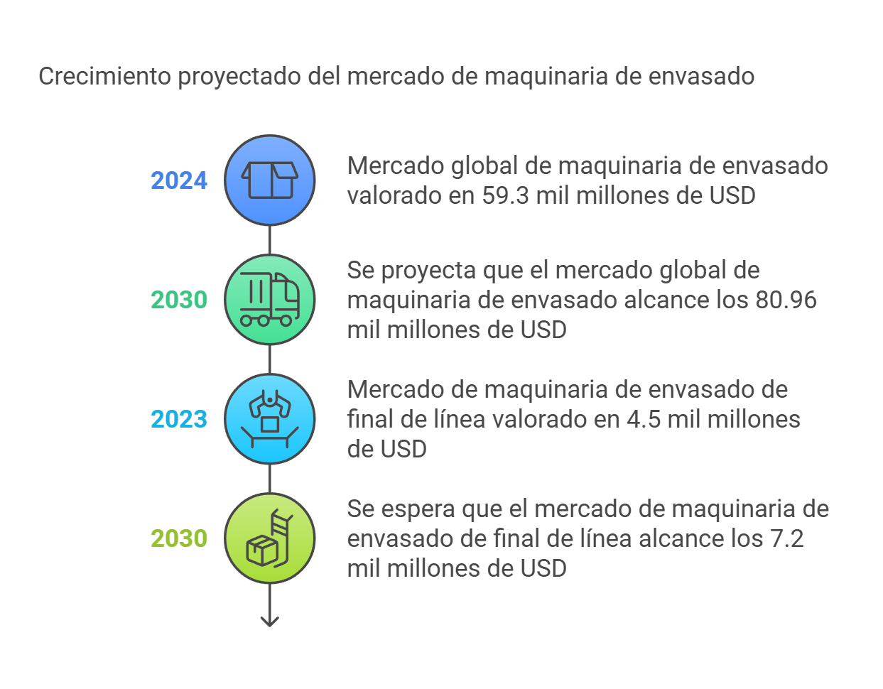 Tendencias mundiales e innovaciones en el sector de la maquinaria de envasado