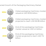 Charting Global Trends and Innovations in the Packaging Machinery Sector
