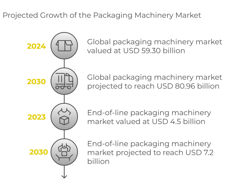 Charting Global Trends and Innovations in the Packaging Machinery Sector